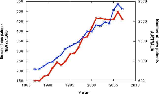 Graph showing dialysis and renal transplant rates in Australia and New Zealand 1987 to 2007